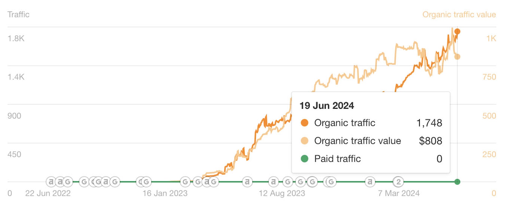 Search Traffic Stats for AdorationMusicAcademy.com on June 19